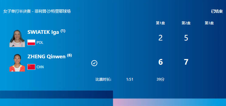 🎾郑钦文2-0首次击败斯瓦泰克 挺进奥运网球女单决赛